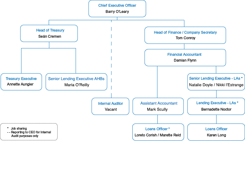 HFA Organisational Chart
